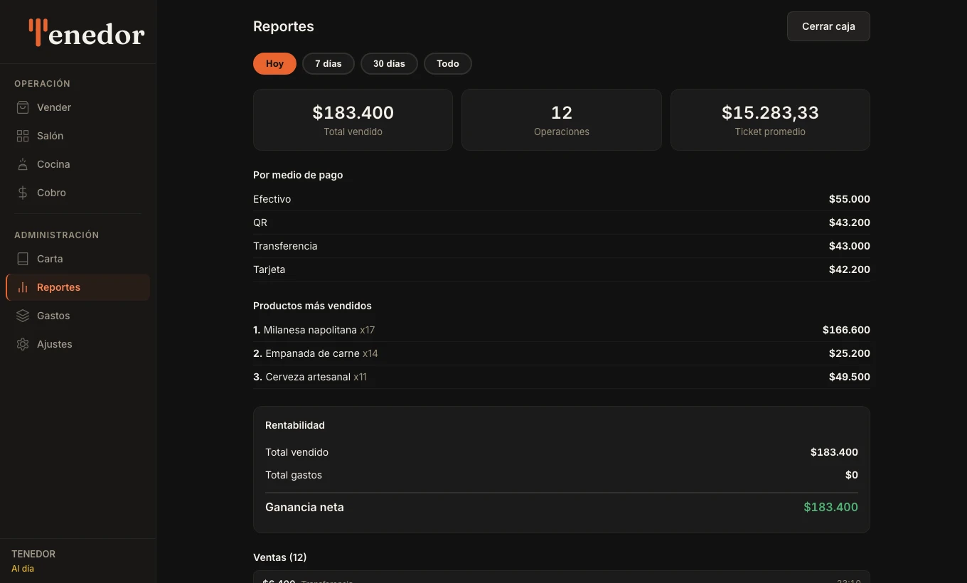 Pantalla Reportes de TENEDOR: total vendido, operaciones y ticket promedio del día, el desglose por medio de pago y el ranking de productos más vendidos.